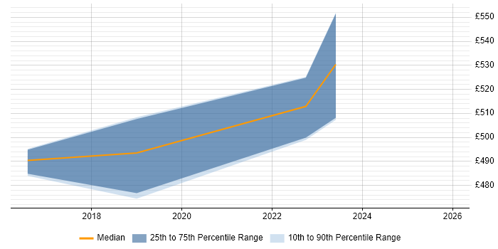 Contractor daily rate distribution trend for jobs in South Yorkshire citing Cutover Planning