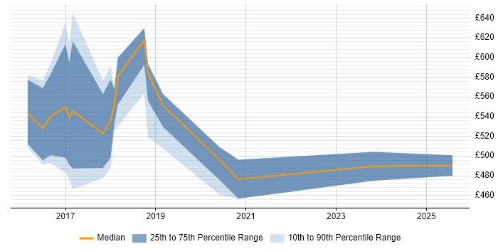 Contractor daily rate distribution trend for Cybersecurity Consultant job vacancies in South Yorkshire Contractor daily rate distribution trend for Cybersecurity Consultant job vacancies in South Yorkshire