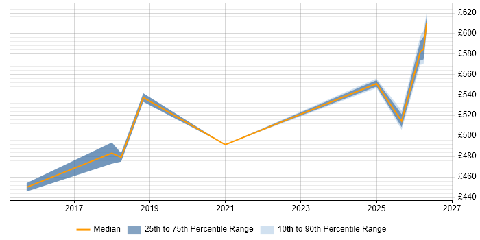 Contractor daily rate distribution trend for Cybersecurity Engineer job vacancies in South Yorkshire