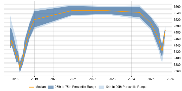 Contractor daily rate distribution trend for jobs in South Yorkshire citing CyberArk Contractor daily rate distribution trend for jobs in South Yorkshire citing CyberArk