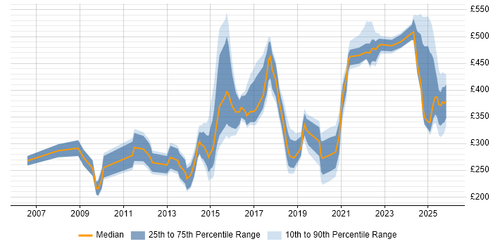 Contractor daily rate distribution trend for jobs in South Yorkshire citing Data Analysis