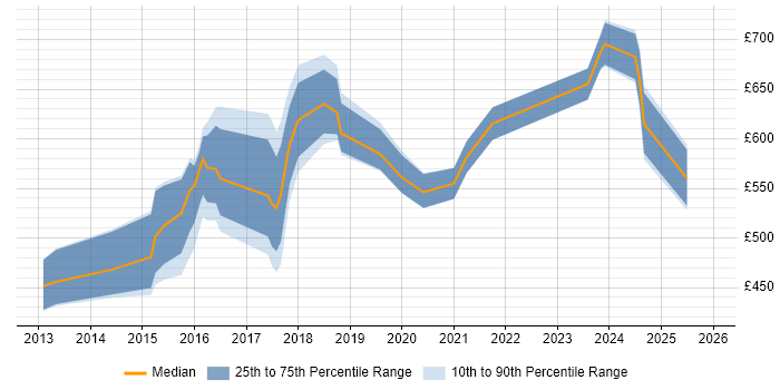 Contractor daily rate distribution trend for jobs in South Yorkshire citing Data Architecture