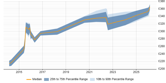 Contractor daily rate distribution trend for Data Centre Engineer job vacancies in South Yorkshire
