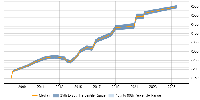 Contractor daily rate distribution trend for jobs in South Yorkshire citing Data Cleansing