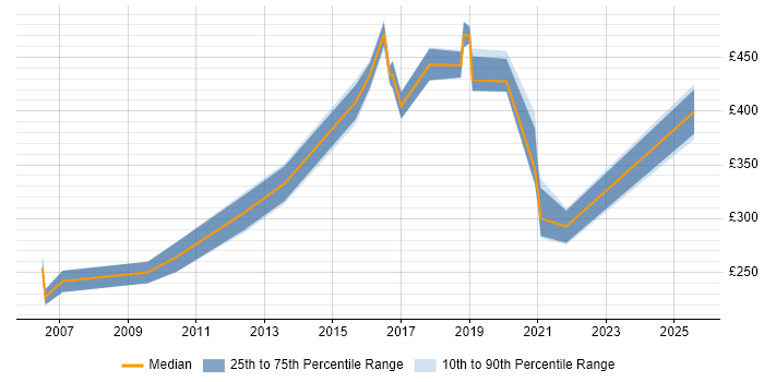 Contractor daily rate distribution trend for jobs in South Yorkshire citing Data Collection Contractor daily rate distribution trend for jobs in South Yorkshire citing Data Collection