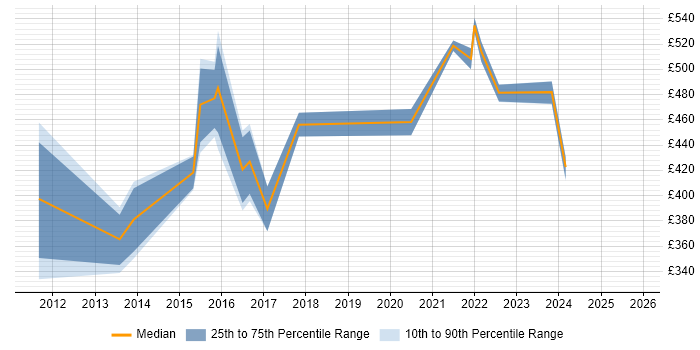 Contractor daily rate distribution trend for Data Consultant job vacancies in South Yorkshire