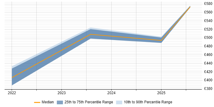 Contractor daily rate distribution trend for jobs in South Yorkshire citing Data-Driven Decision Making