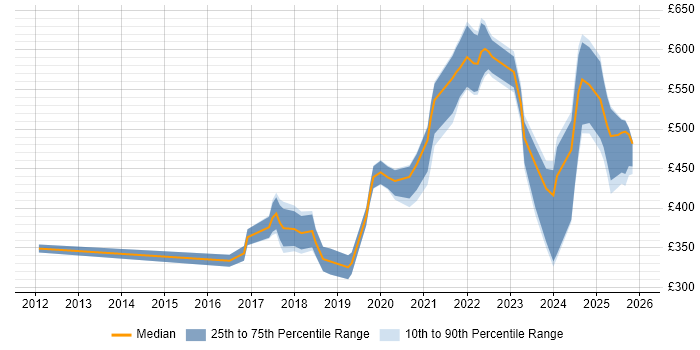 Contractor daily rate distribution trend for Data Engineer job vacancies in South Yorkshire