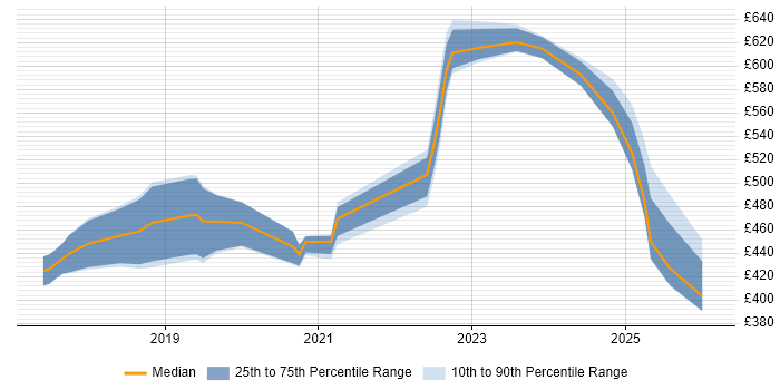 Contractor daily rate distribution trend for jobs in South Yorkshire citing Data Engineering