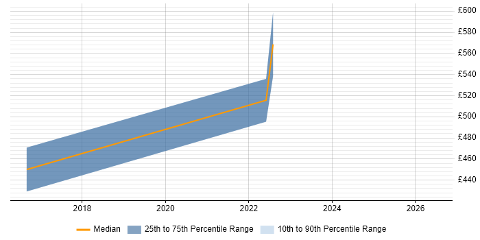 Contractor daily rate distribution trend for jobs in South Yorkshire citing Data Enrichment