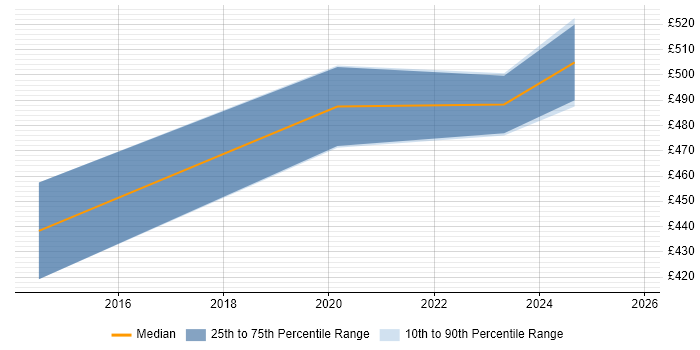 Contractor daily rate distribution trend for Data Governance Analyst job vacancies in South Yorkshire