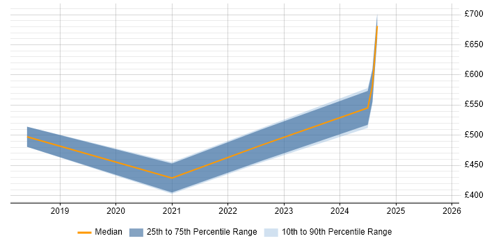 Contractor daily rate distribution trend for jobs in South Yorkshire citing Data Ingestion
