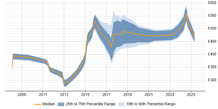 Contractor daily rate distribution trend for jobs in South Yorkshire citing Data Integration Contractor daily rate distribution trend for jobs in South Yorkshire citing Data Integration