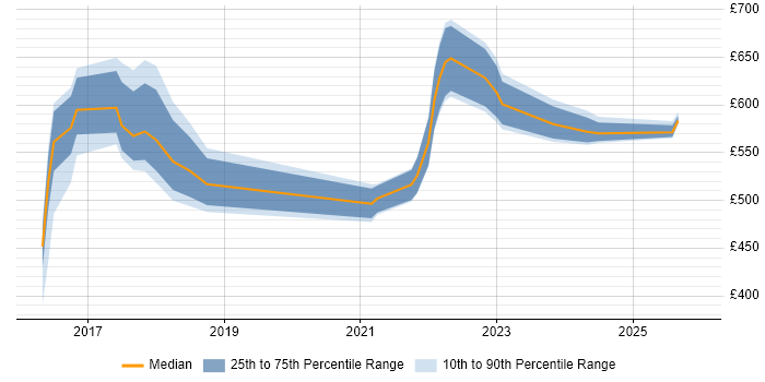 Contractor daily rate distribution trend for jobs in South Yorkshire citing Data Lake