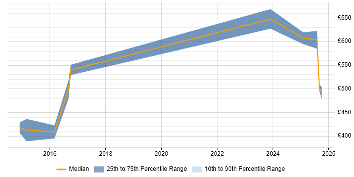 Contractor daily rate distribution trend for jobs in South Yorkshire citing Data Lineage Contractor daily rate distribution trend for jobs in South Yorkshire citing Data Lineage
