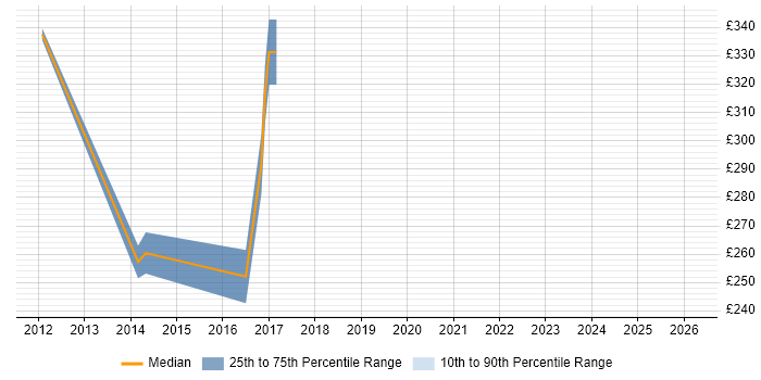 Contractor daily rate distribution trend for Data Migration Engineer job vacancies in South Yorkshire