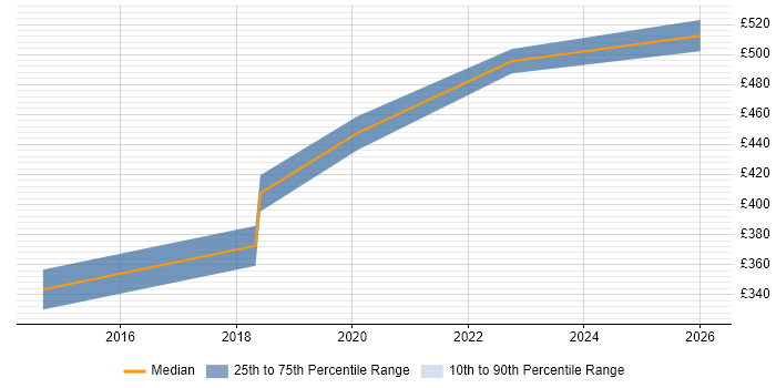 Contractor daily rate distribution trend for Data Migration Project Manager job vacancies in South Yorkshire