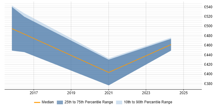 Contractor daily rate distribution trend for jobs in South Yorkshire citing Data Munging Contractor daily rate distribution trend for jobs in South Yorkshire citing Data Munging