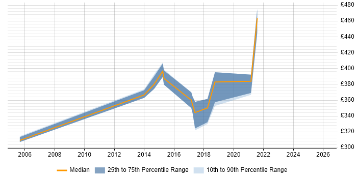 Contractor daily rate distribution trend for jobs in South Yorkshire citing Data ONTAP