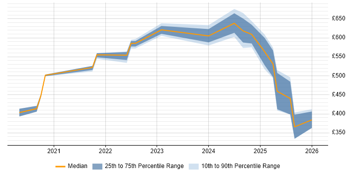 Contractor daily rate distribution trend for jobs in South Yorkshire citing Data Pipeline