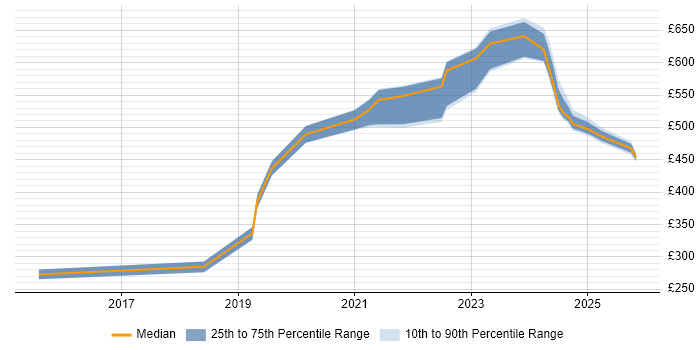 Contractor daily rate distribution trend for jobs in South Yorkshire citing Data Privacy