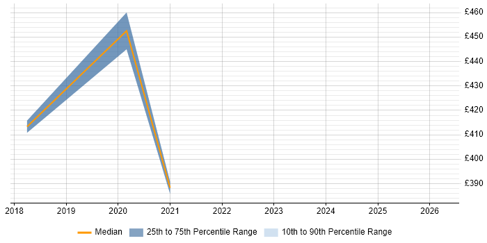 Contractor daily rate distribution trend for Data Protection Analyst job vacancies in South Yorkshire