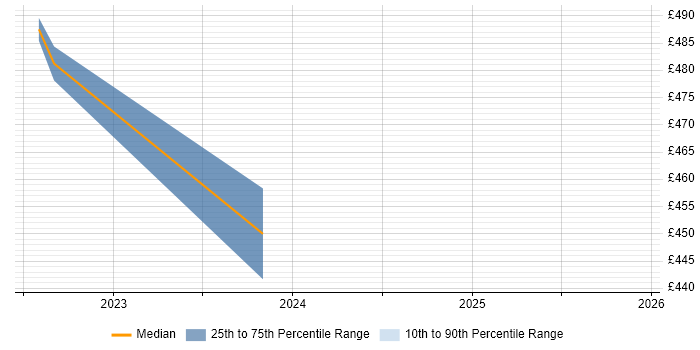 Contractor daily rate distribution trend for Data Protection Officer job vacancies in South Yorkshire