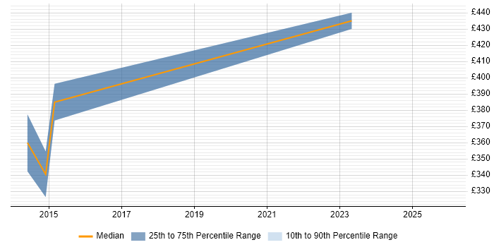 Contractor daily rate distribution trend for Data Quality Analyst job vacancies in South Yorkshire