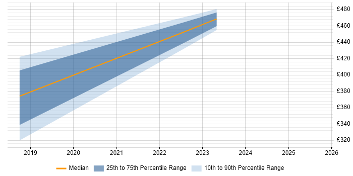 Contractor daily rate distribution trend for Data Quality Manager job vacancies in South Yorkshire Contractor daily rate distribution trend for Data Quality Manager job vacancies in South Yorkshire