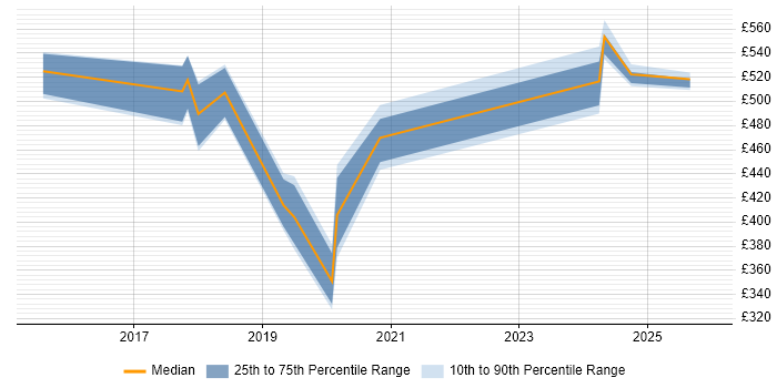 Contractor daily rate distribution trend for Data Scientist job vacancies in South Yorkshire
