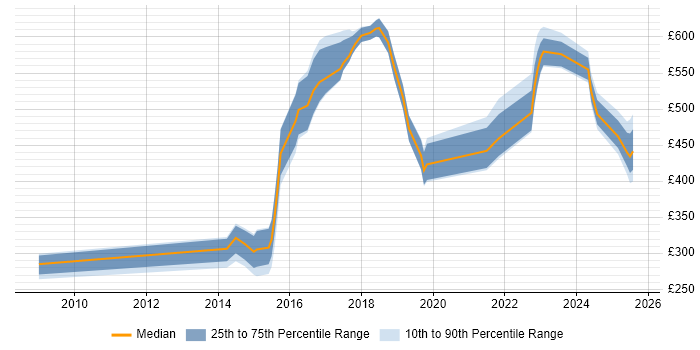 Contractor daily rate distribution trend for jobs in South Yorkshire citing Data Security Contractor daily rate distribution trend for jobs in South Yorkshire citing Data Security