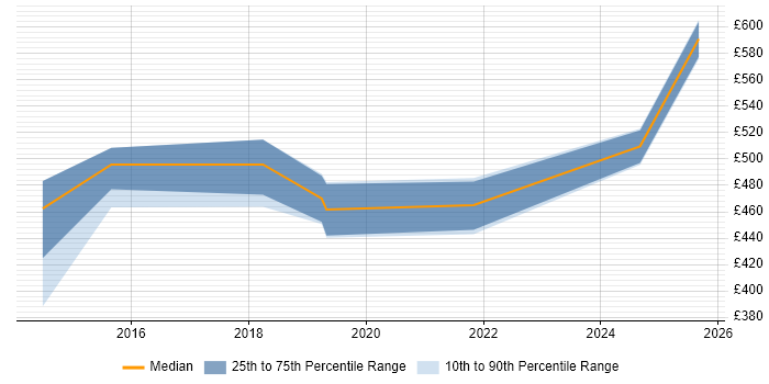 Contractor daily rate distribution trend for jobs in South Yorkshire citing Data Sharing