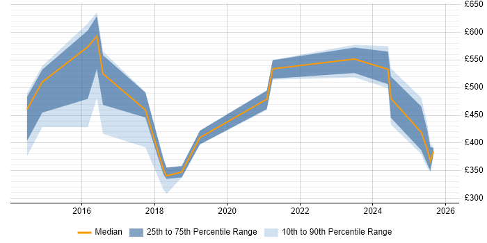 Contractor daily rate distribution trend for jobs in South Yorkshire citing Data Transformation