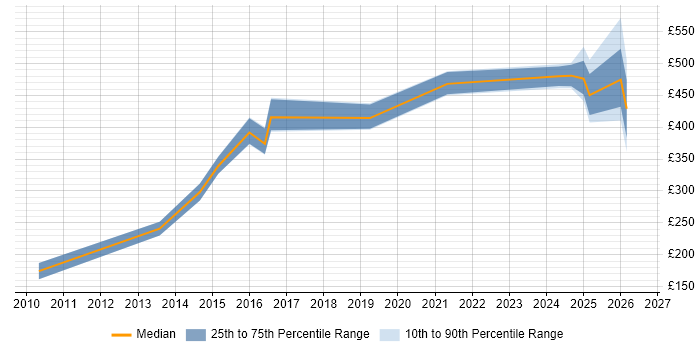 Contractor daily rate distribution trend for jobs in South Yorkshire citing Data Validation