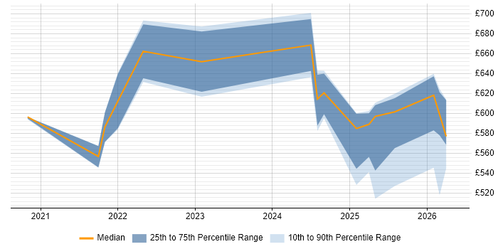 Contractor daily rate distribution trend for jobs in South Yorkshire citing Databricks