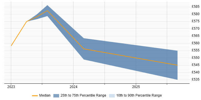 Contractor daily rate distribution trend for jobs in South Yorkshire citing Datadog