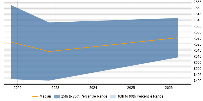 Contractor daily rate distribution trend for DB2 Programmer job vacancies in South Yorkshire