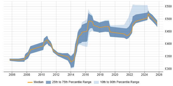 Contractor daily rate distribution trend for jobs in South Yorkshire citing DB2 Contractor daily rate distribution trend for jobs in South Yorkshire citing DB2