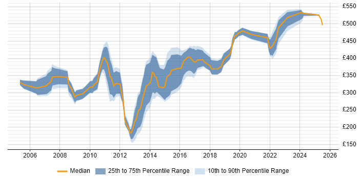 Contractor daily rate distribution trend for DBA job vacancies in South Yorkshire