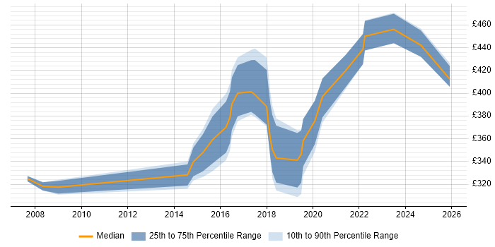 Contractor daily rate distribution trend for jobs in South Yorkshire citing Defect Management