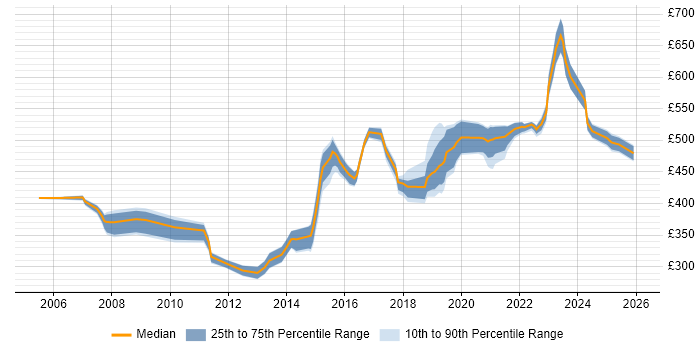 Contractor daily rate distribution trend for Delivery Manager job vacancies in South Yorkshire