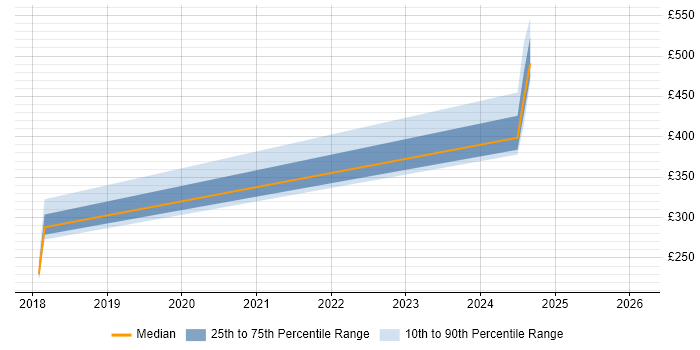 Contractor daily rate distribution trend for jobs in South Yorkshire citing Dell DRAC