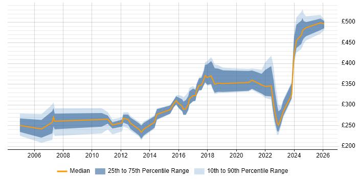 Contractor daily rate distribution trend for jobs in South Yorkshire citing Dell