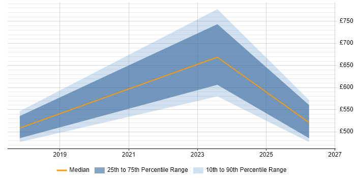 Contractor daily rate distribution trend for jobs in South Yorkshire citing Demand Management