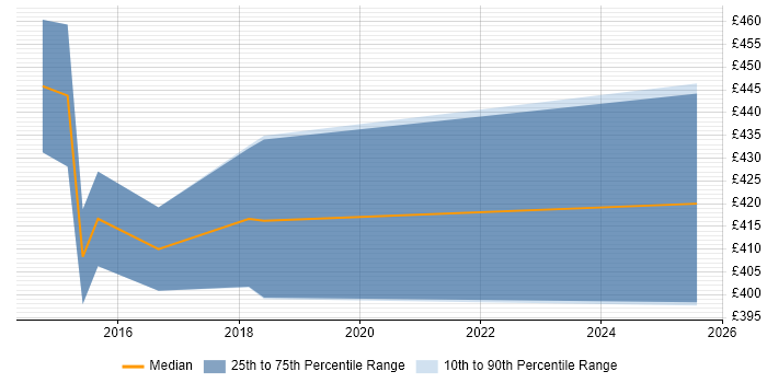 Contractor daily rate distribution trend for jobs in South Yorkshire citing Dependency Management Contractor daily rate distribution trend for jobs in South Yorkshire citing Dependency Management