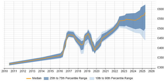 Contractor daily rate distribution trend for jobs in South Yorkshire citing Deployment Automation