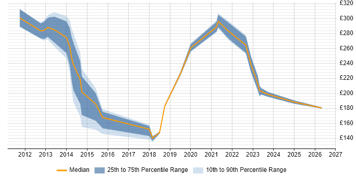 Contractor daily rate distribution trend for Deployment Engineer job vacancies in South Yorkshire