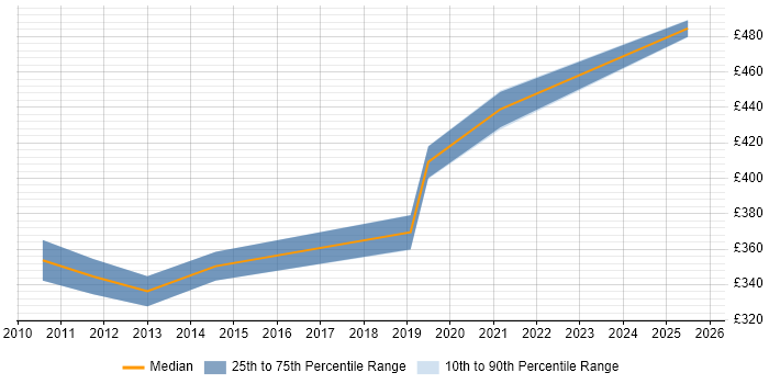Contractor daily rate distribution trend for Design Engineer job vacancies in South Yorkshire