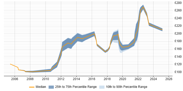 Contractor daily rate distribution trend for Desktop Engineer job vacancies in South Yorkshire