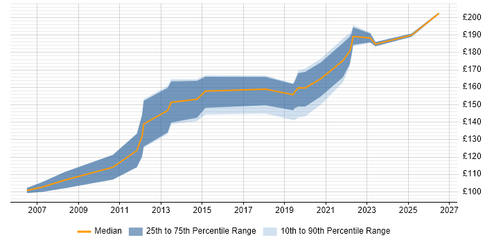 Contractor daily rate distribution trend for Desktop Support Engineer job vacancies in South Yorkshire